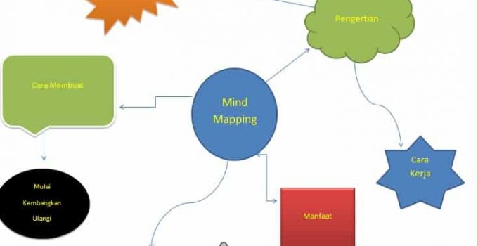 10 Contoh Mind Mapping Sederhana Sampai Sulit Yang Peru Anda 9072
